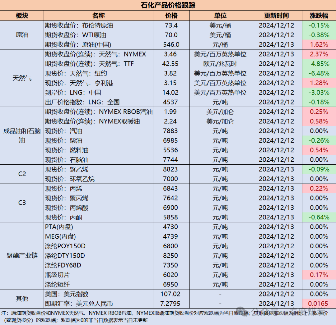 民生能源周泰团队】石化日报：高盛基本预期布伦特原油在2025年的平均价格为每桶76美元