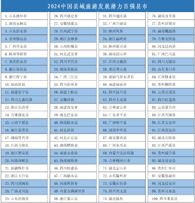 《全国县城旅游发展研究报告2024》，中国县城旅游发展潜力百强县市