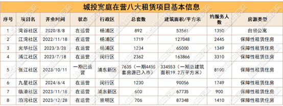 数据来源：城投宽庭，商业客不完全统计