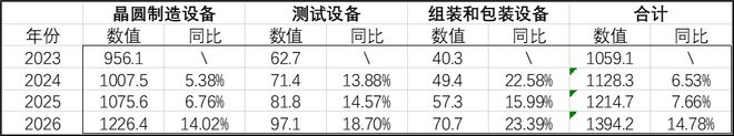 ▲ 数值单位均为亿美元