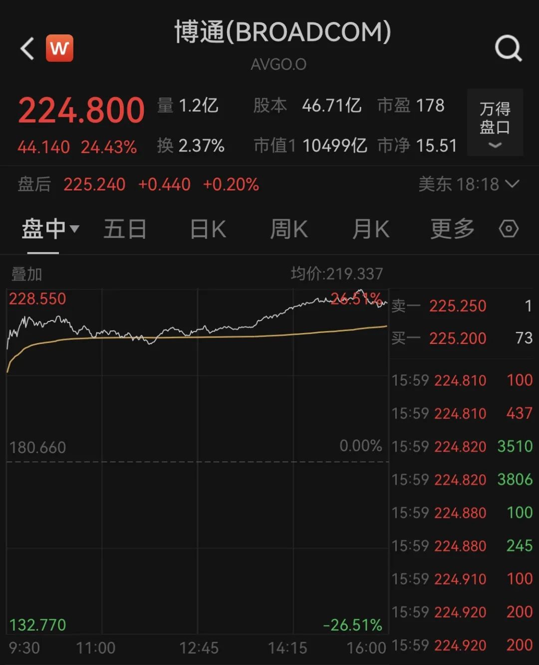 史诗级”暴涨！一夜飙升1.5万亿