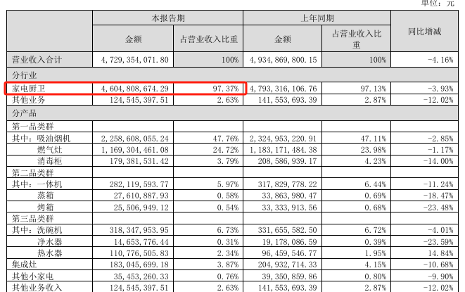 图源:老板电器2024年半年报