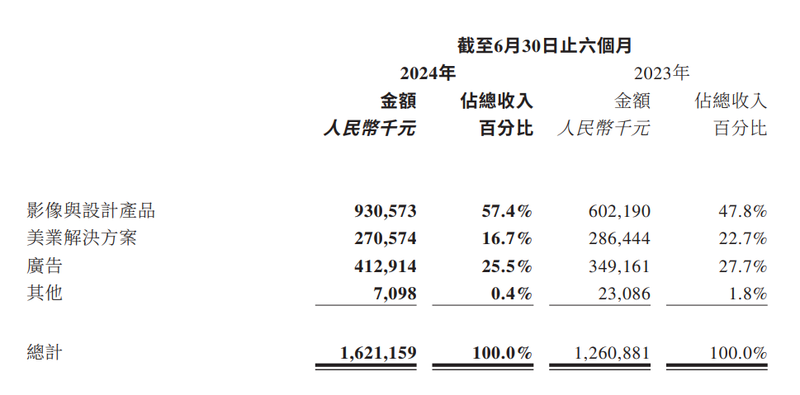 图源:财报截图