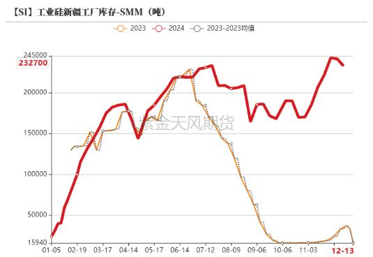 数据来源：百川盈孚；广期所；紫金天风期货研究所