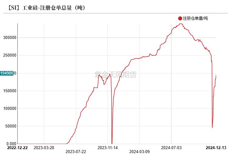 数据来源：百川盈孚；广期所；紫金天风期货研究所