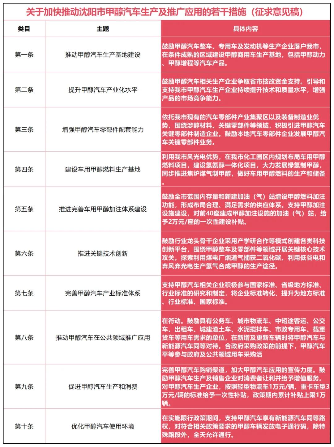 制图：城市财经；资料来源：沈阳市工信局