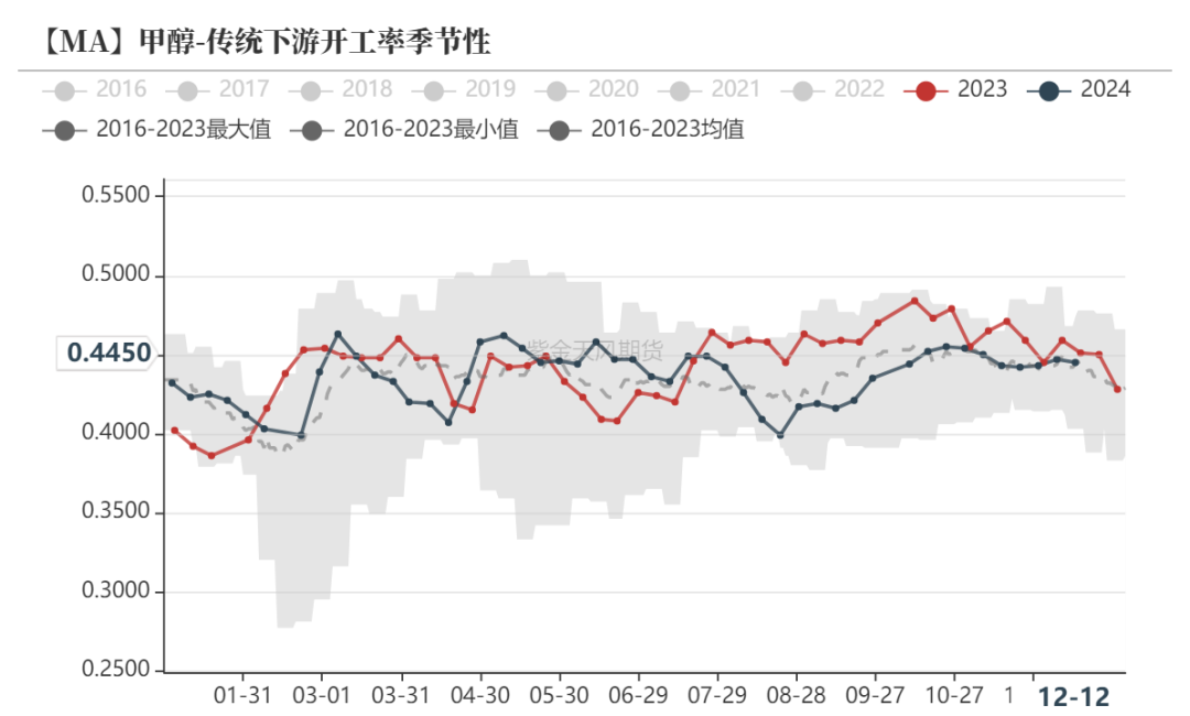 数据来源：隆众资讯、卓创资讯，金联创、紫金天风期货研究所