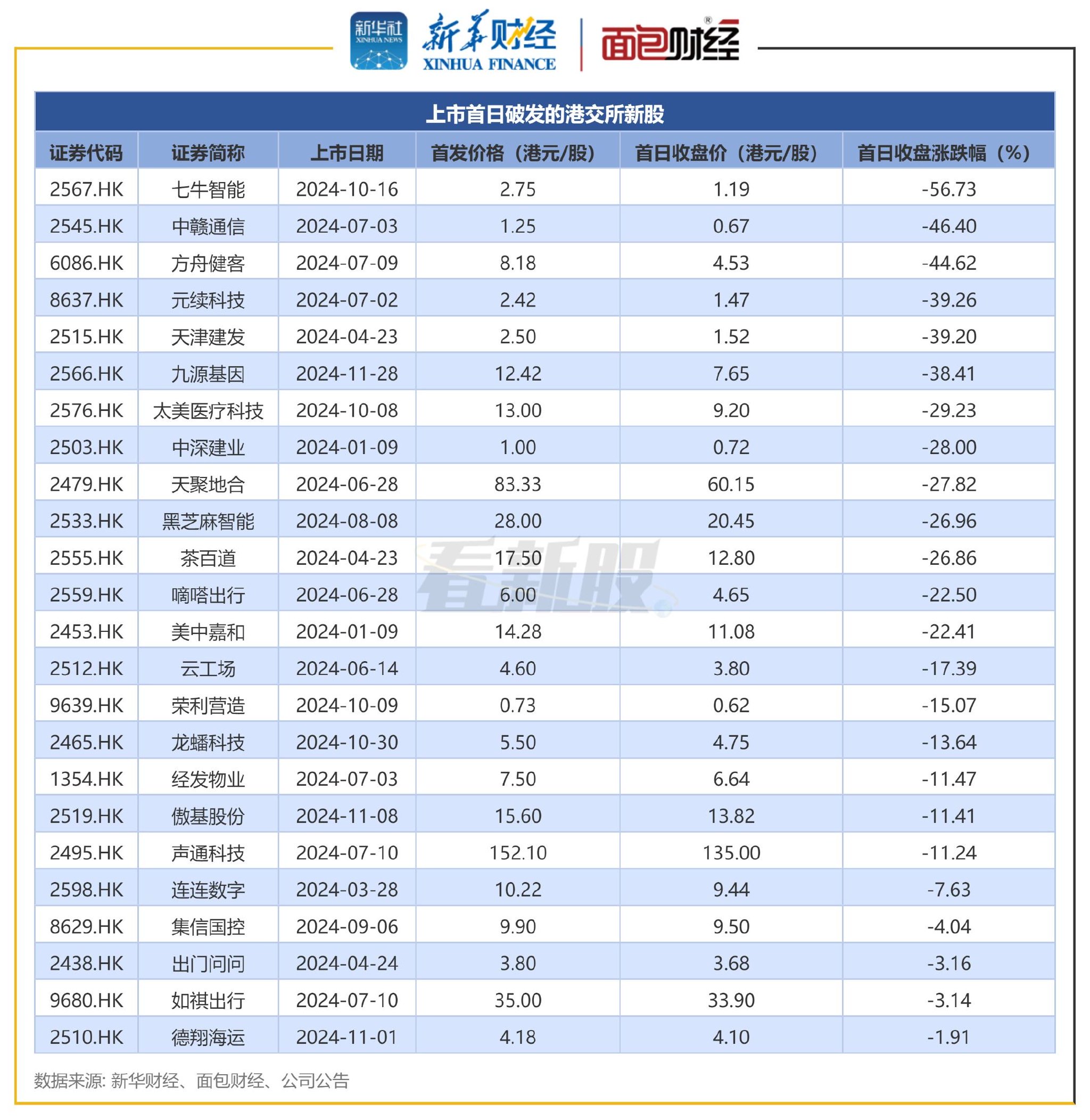 图3：上市首日破发的港交所新股