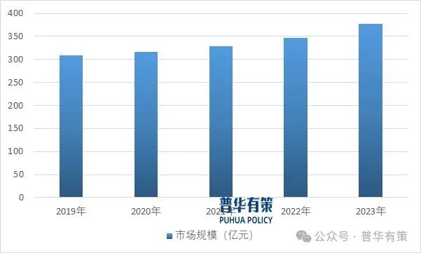 资料来源：普华有策