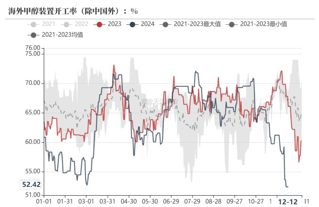 数据来源：隆众资讯、卓创资讯，金联创、紫金天风期货研究所