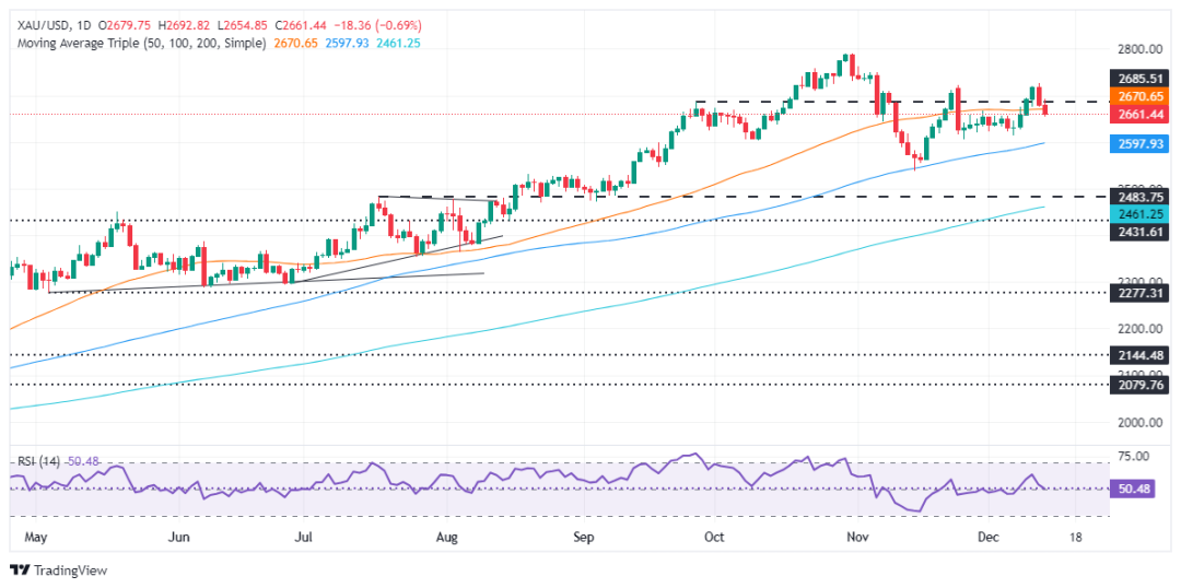 (现货黄金日线图 源流：FXStreet)