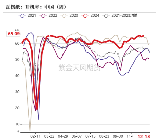 数据来源：紫金天风期货研究所