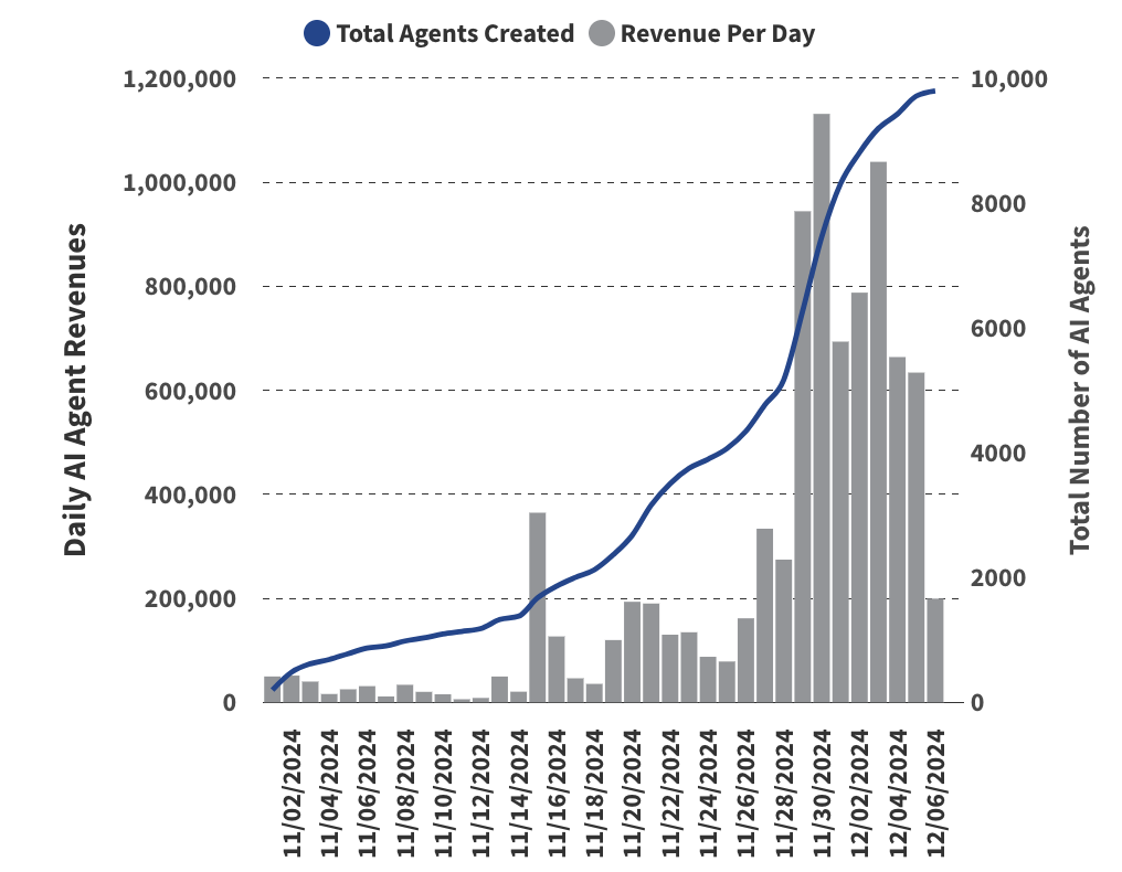 资料来源:截至2024年12月6日的Dune@jdhpyer。