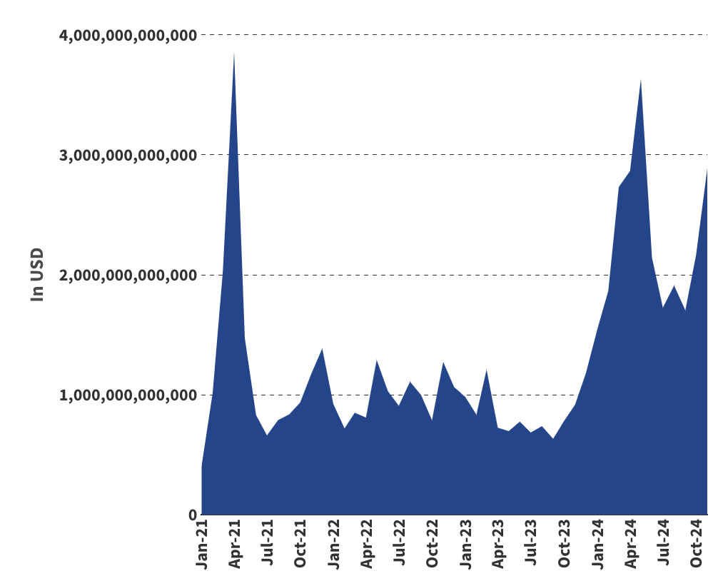 资料来源:截至2024年12月6日的ArtemisXYZ。