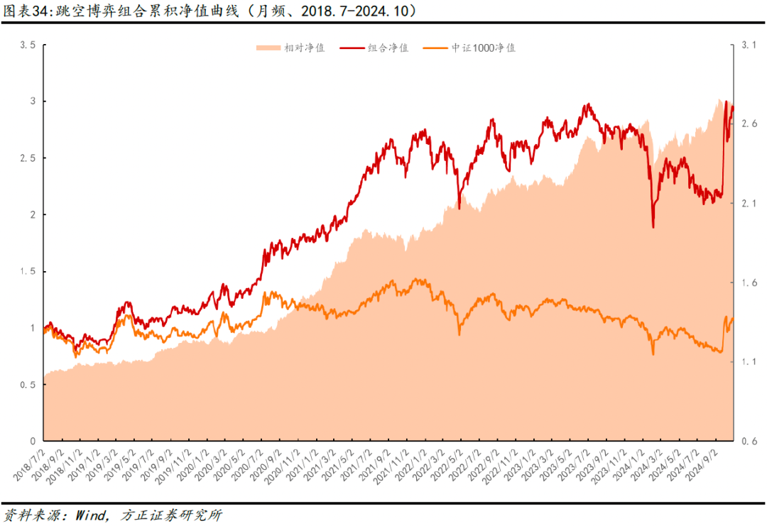 方正金工】订单簿视角的开盘分歧刻画与跳空博弈因子多因子选股系列研究之二十一