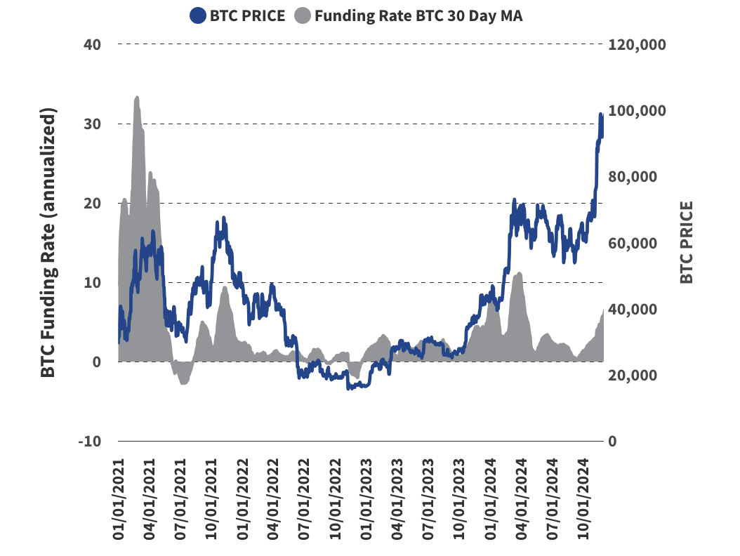 资料来源:GlassNode,截至2024年12月8日。