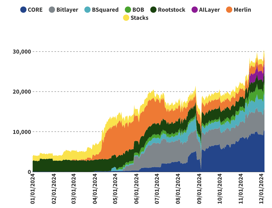 资料来源:截至2024年12月6日的Defillama。