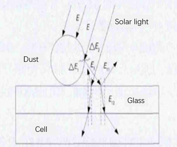 Figure 2 入射光的影响