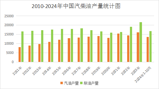 生意社：2024年成品油價格走低 2025年難有起色