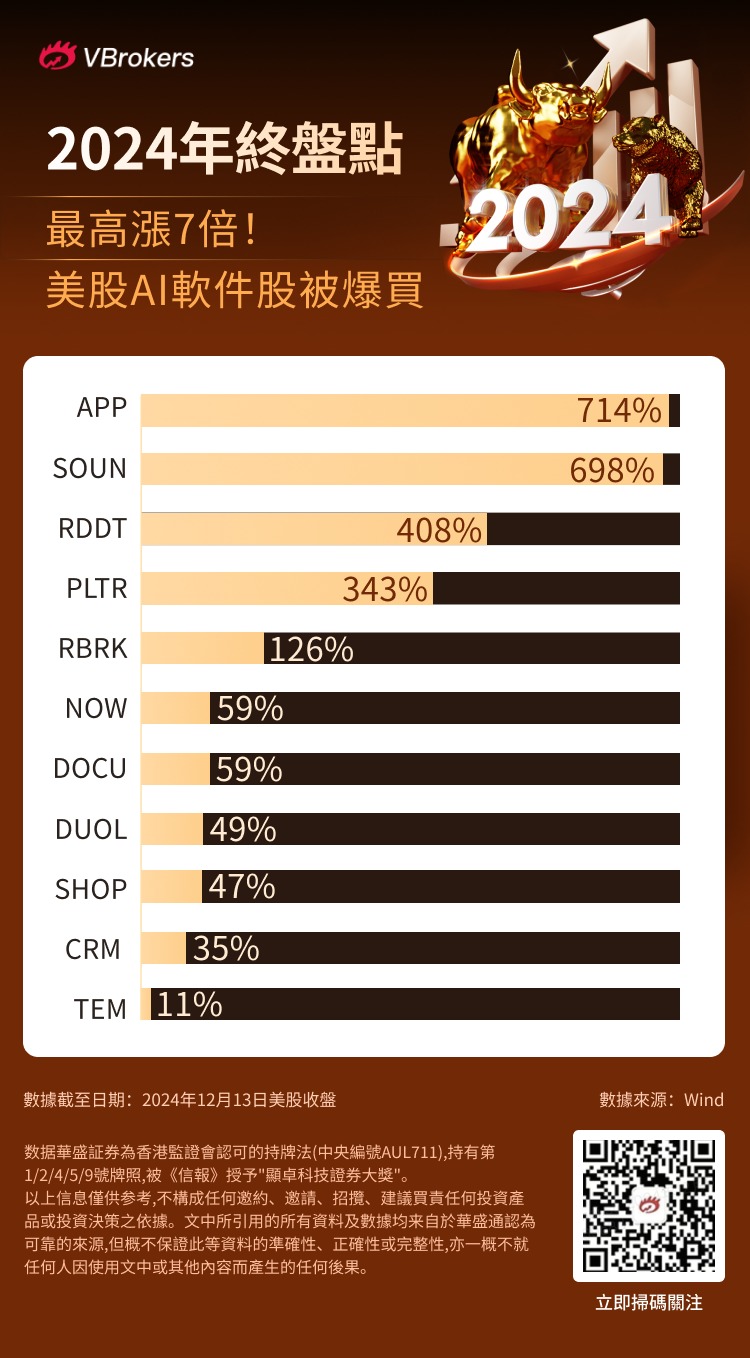 年终盘点丨7倍、4倍、3倍大牛股频出！AI软件股迎巅峰时刻，下一个投资机会在哪里？
