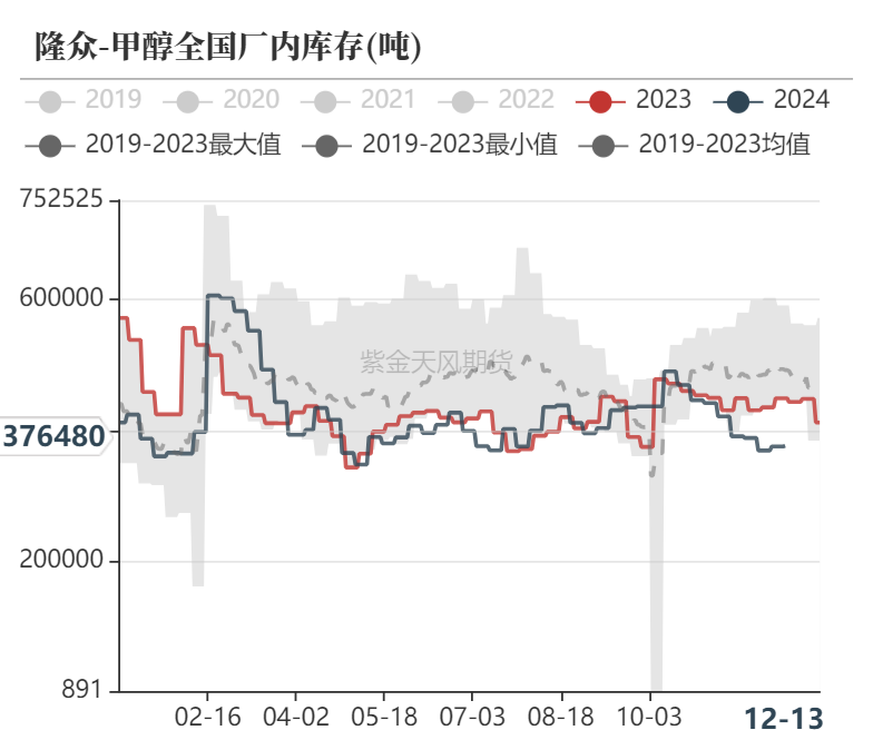 数据来源：隆众资讯、卓创资讯，金联创、紫金天风期货研究所