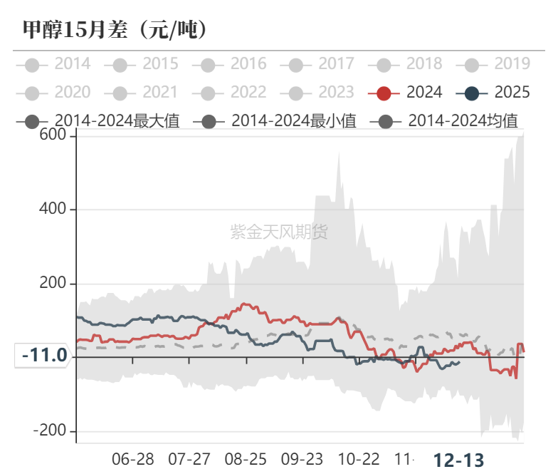 数据来源：隆众资讯、卓创资讯，金联创、紫金天风期货研究所