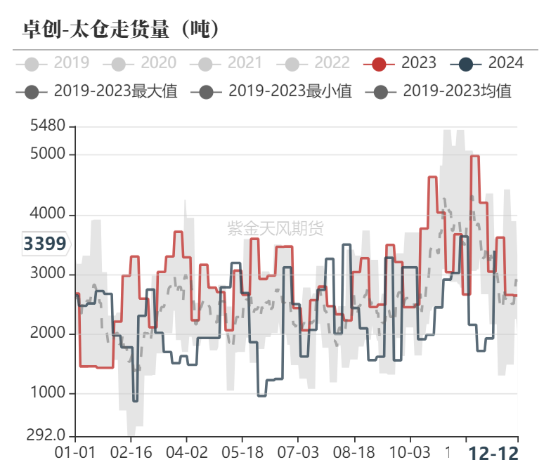 数据来源：隆众资讯、卓创资讯，金联创、紫金天风期货研究所