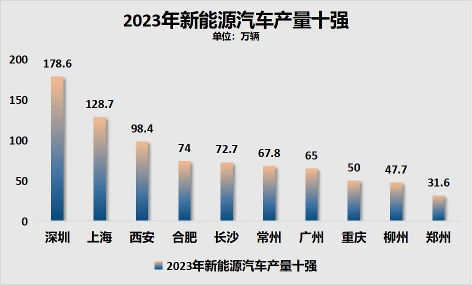 制图：城市财经；数据：各城市统计局