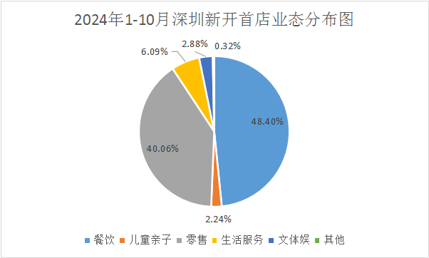 (数据起首:赢商大数据统计,南边财经制图)