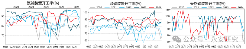数据起原:卓创资讯,永安期货征询院