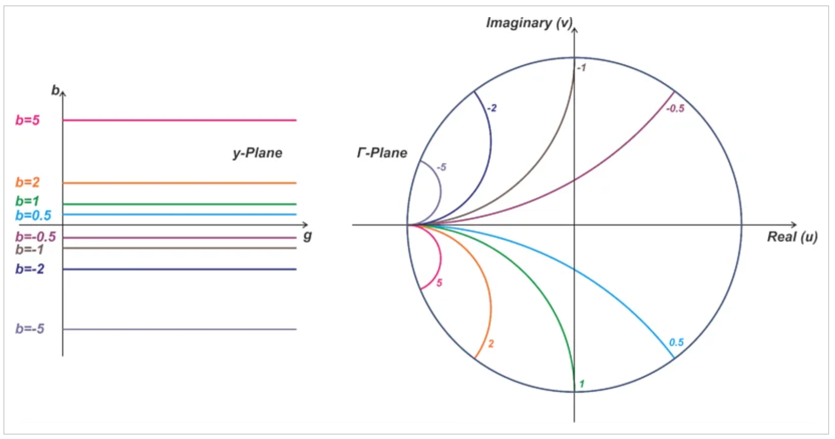 图4 导纳史密斯圆图中与恒定电纳线对应的电弧的视觉效果