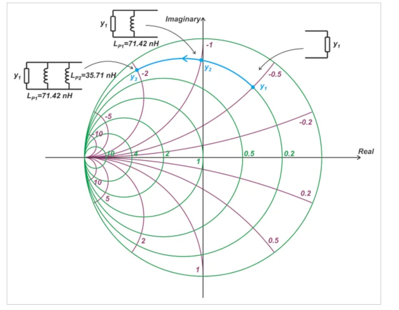 图8 史密斯圆图显示了添加并联电感器时的偏移