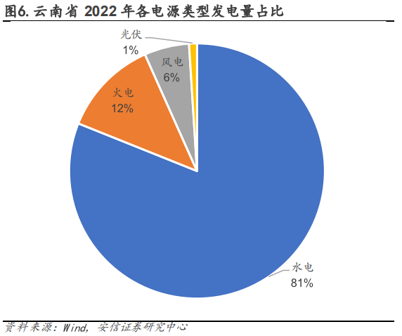 图源:安信证券
