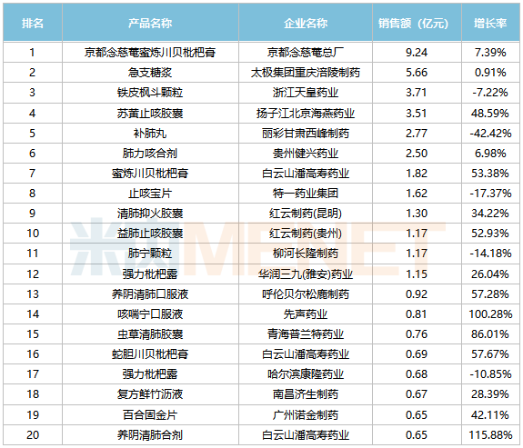 来源：米内网格局数据库