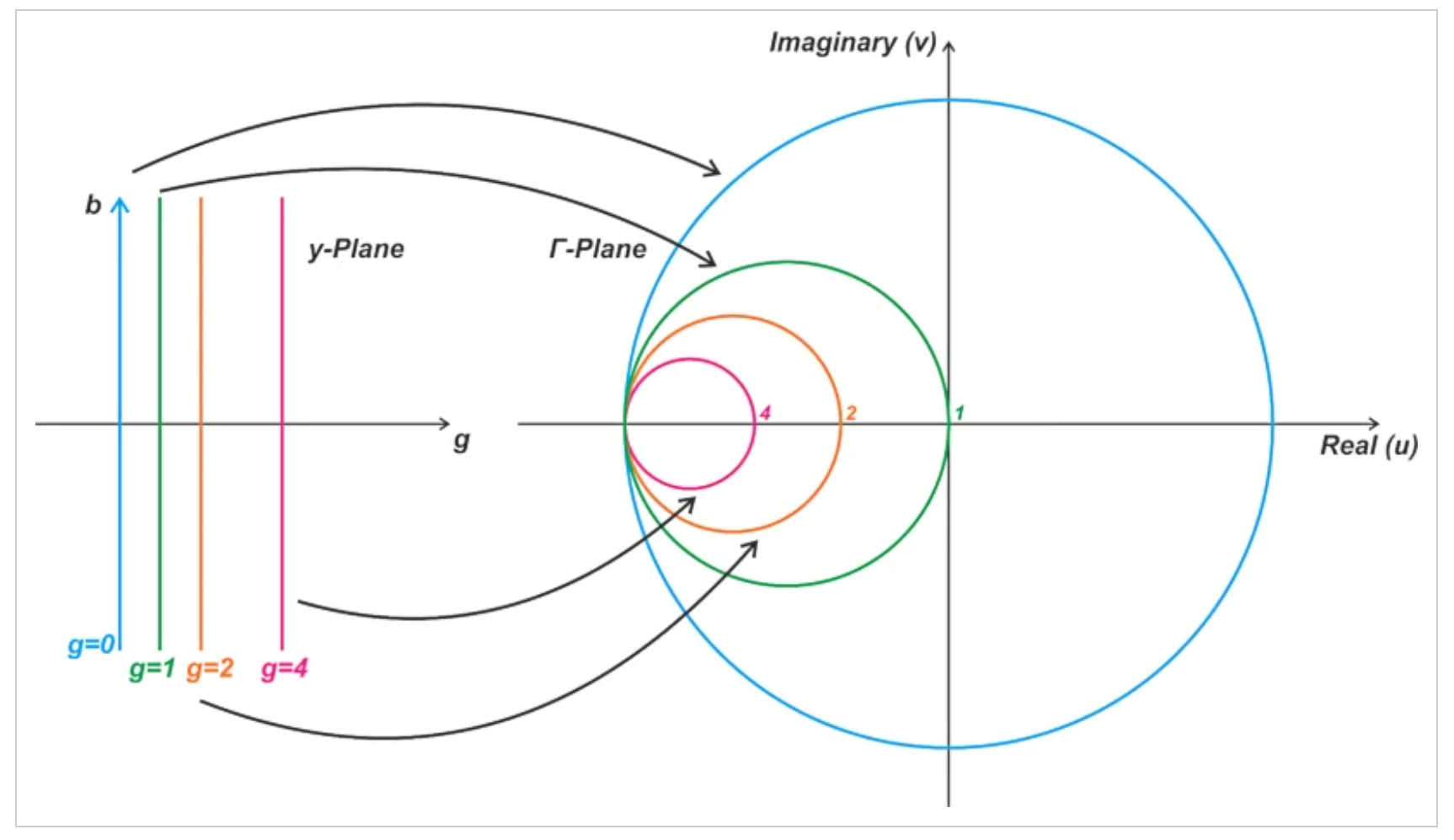图3 史密斯圆图中的圆圈对应于y平面中的恒定电导线