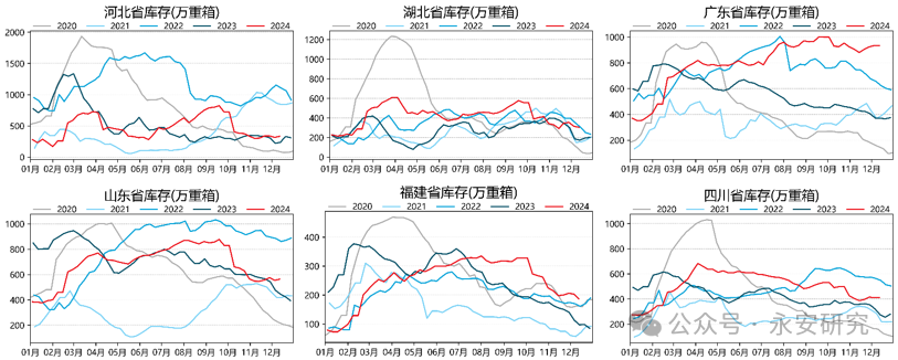 数据起原:卓创资讯,永安期货征询院