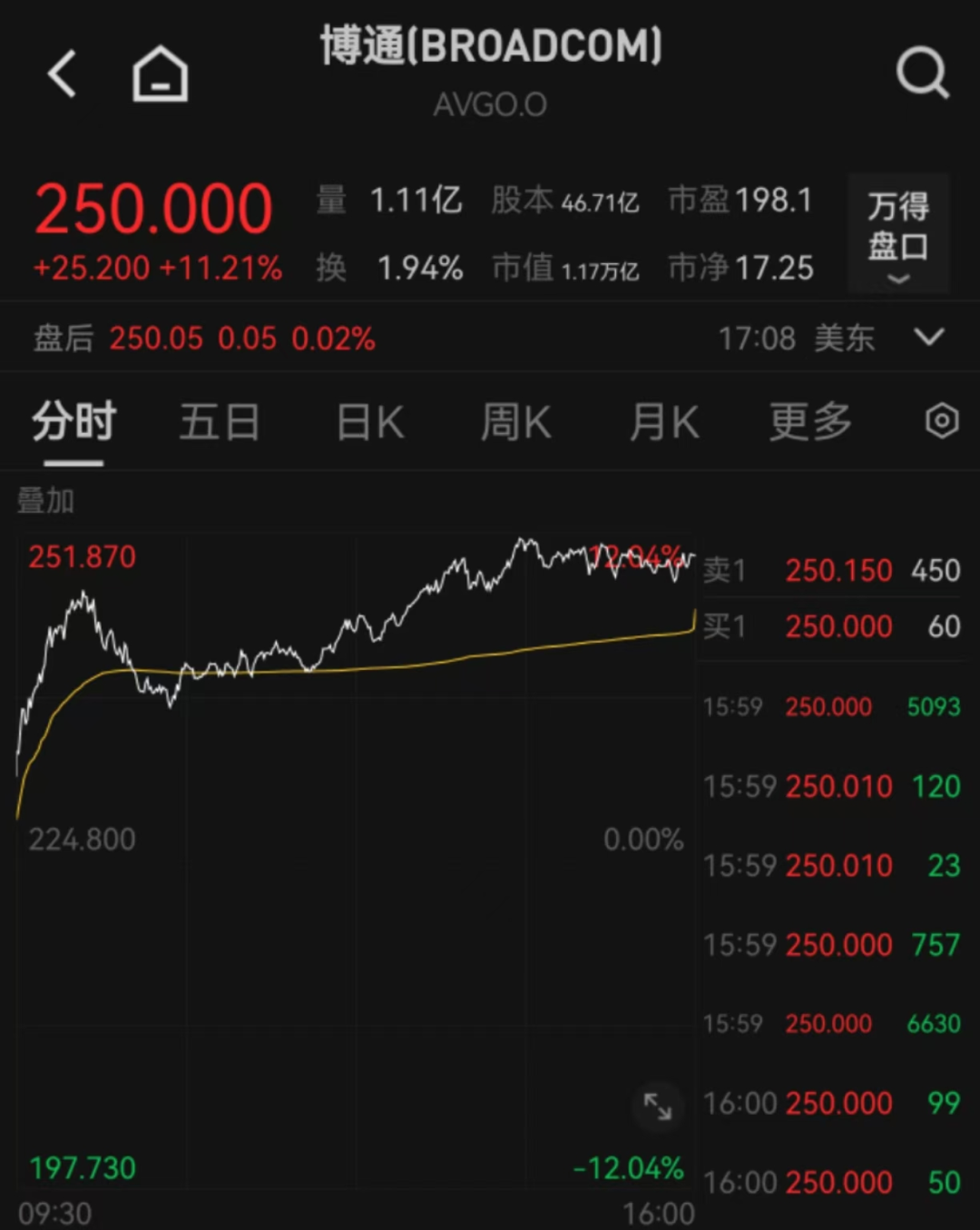 纳指再创历史新高！道指八连跌，多只大型科技股齐创新高