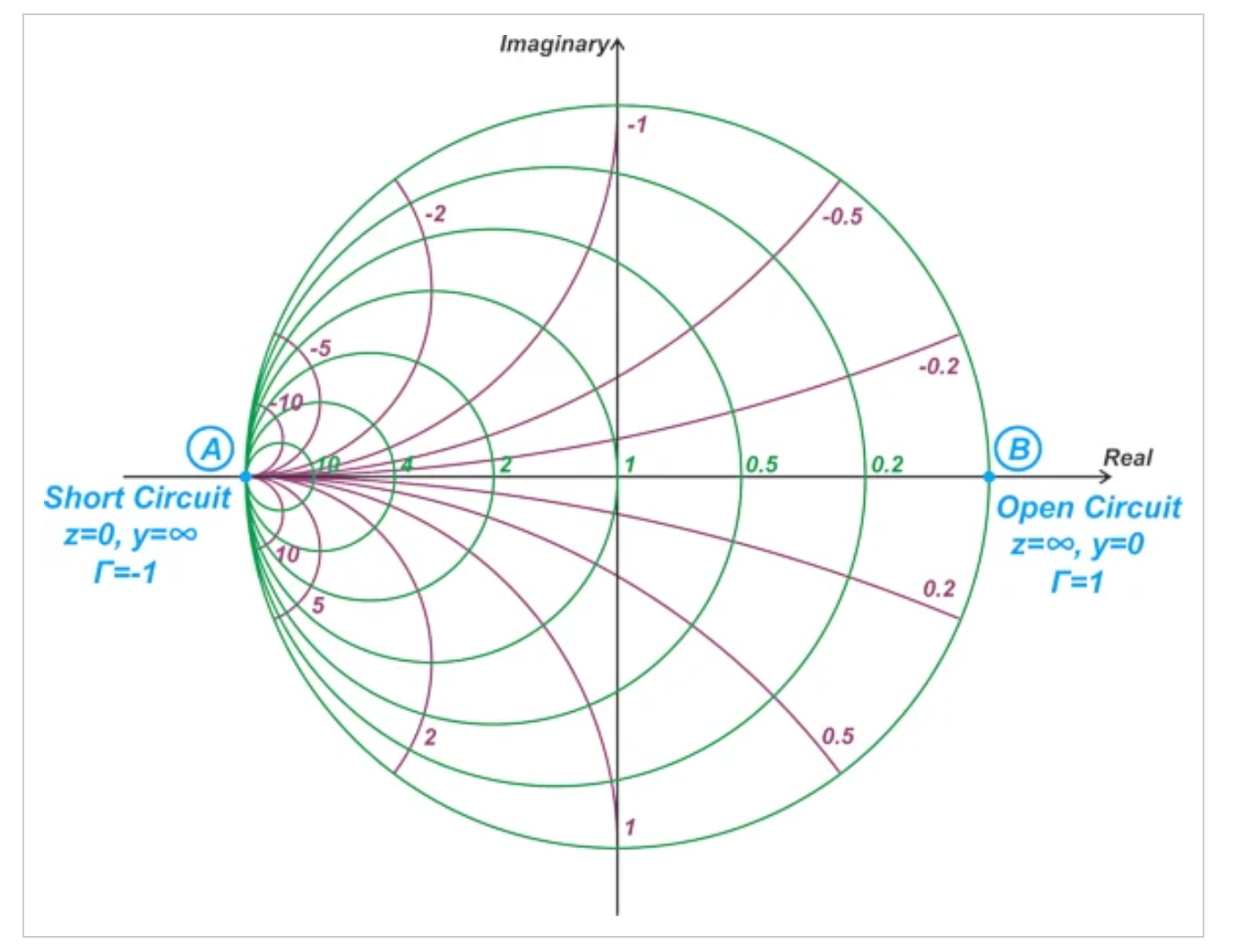 图2:导纳史密斯圆图示例