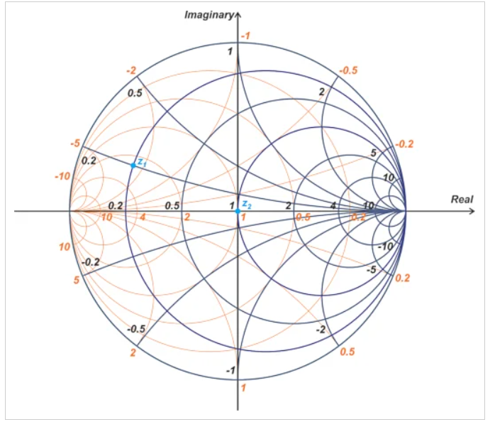 图5 导抗史密斯圆图显示了阻抗归一化