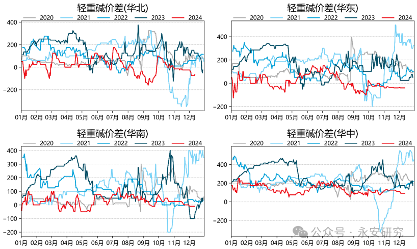 数据起原:卓创资讯,Wind,永安期货征询院