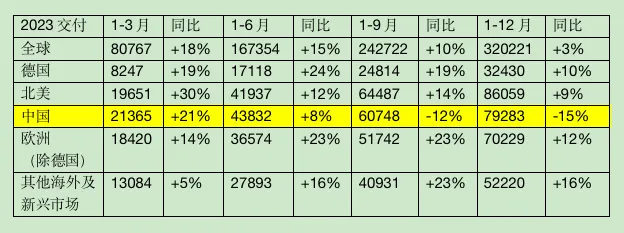 保时捷2023财年交付情况，图：21世纪经济报道