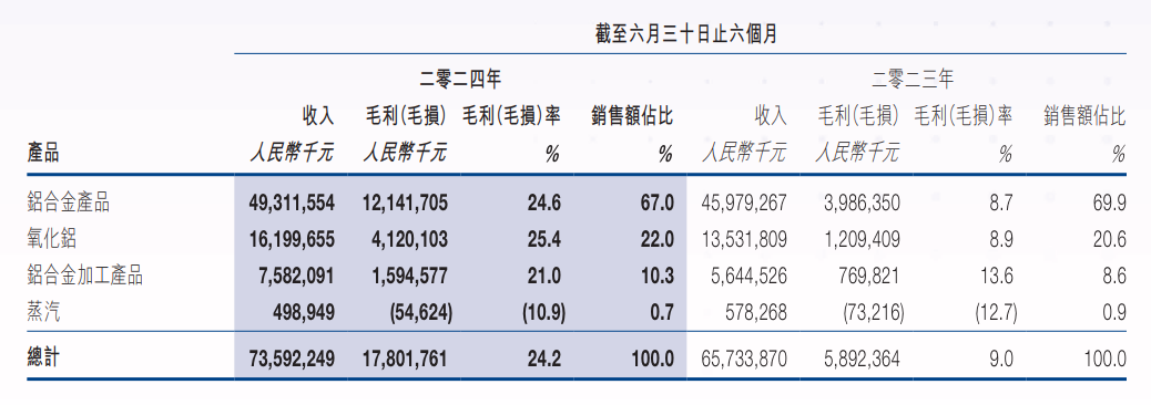 图源:中国宏桥2024年上半年财报