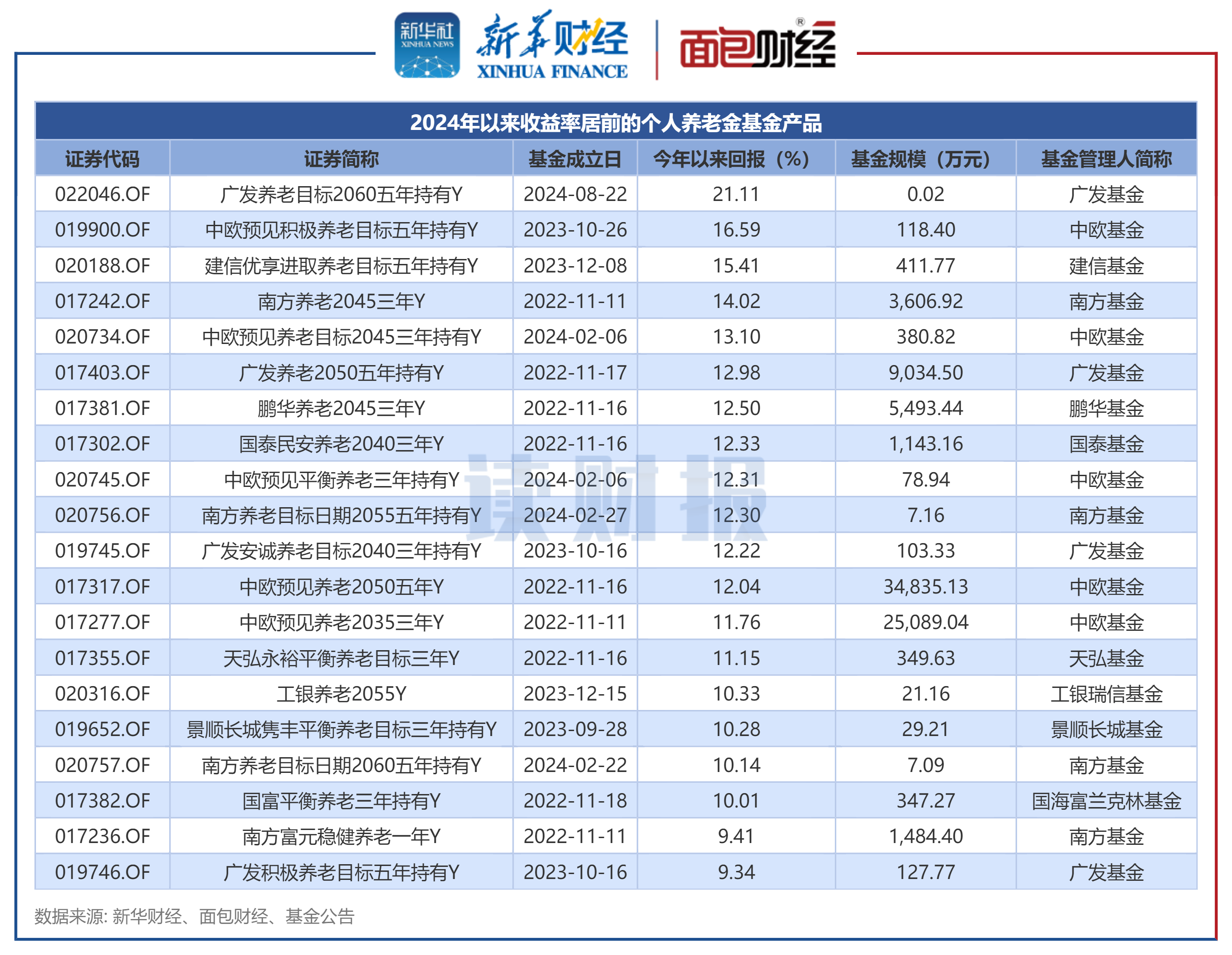 图2:2024年以来收益率居前的个东谈主待业金基金家具