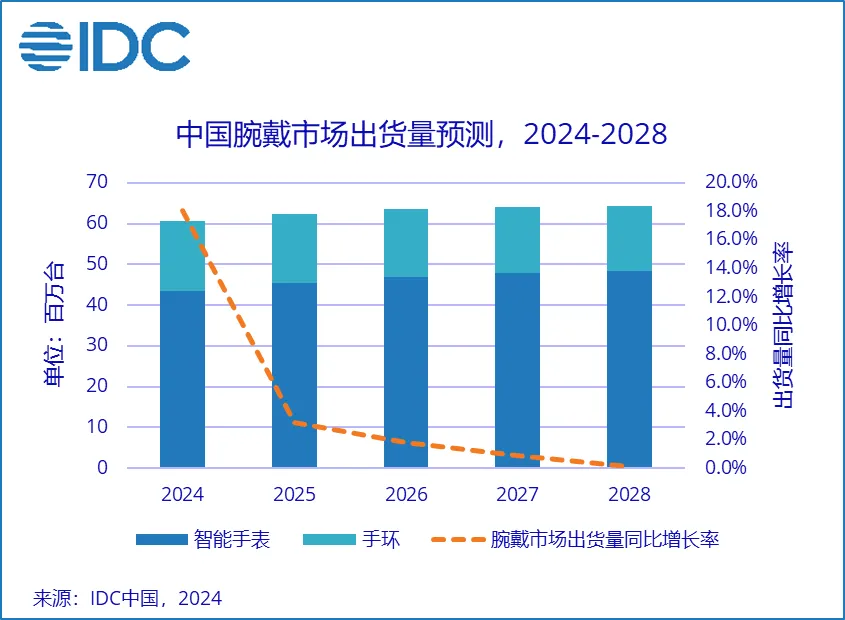 ▲ 图源 IDC,下同