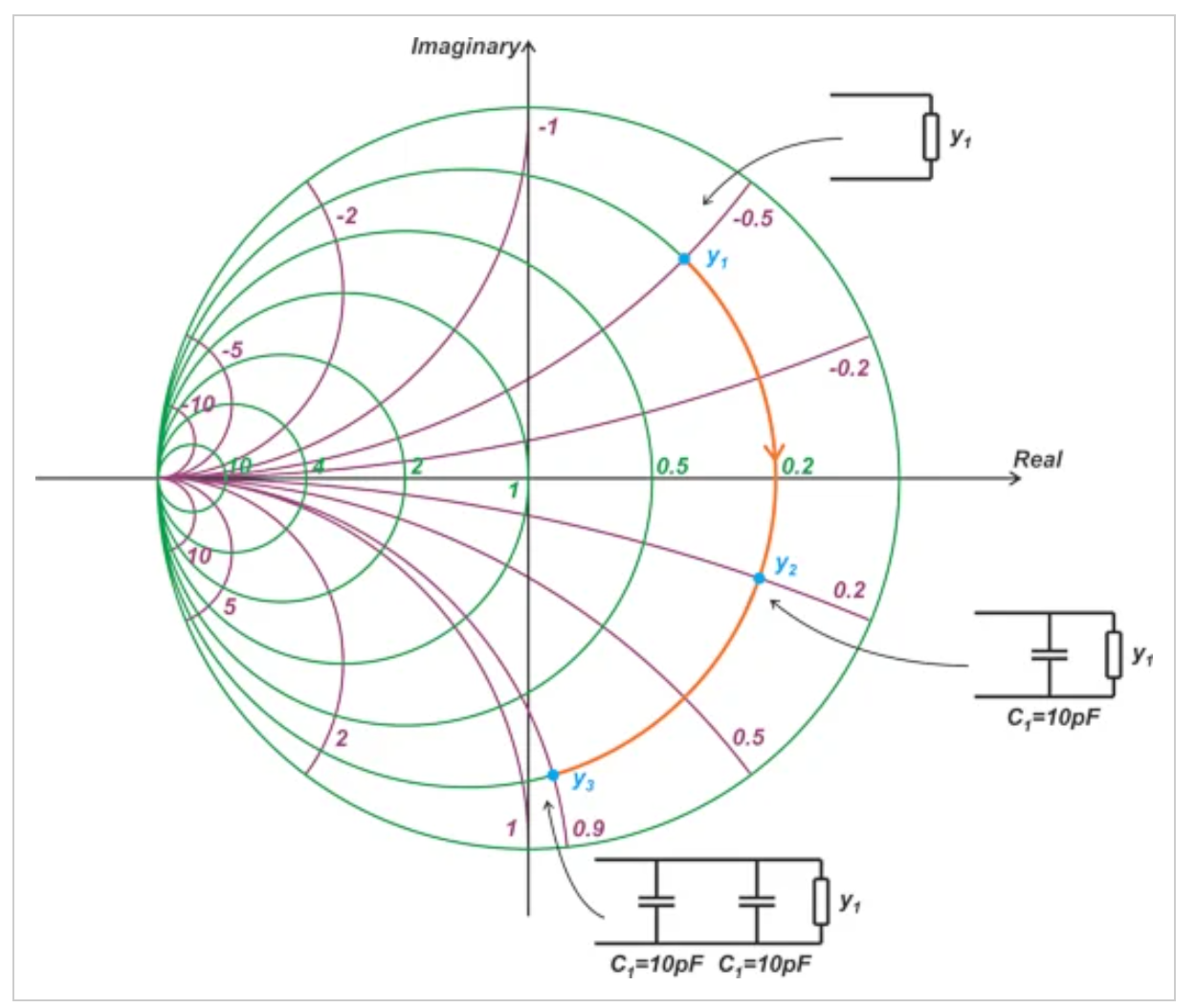 图6导纳史密斯圆图显示，继续添加更多并联电容器会使导纳沿恒定电导圆顺时针移动
