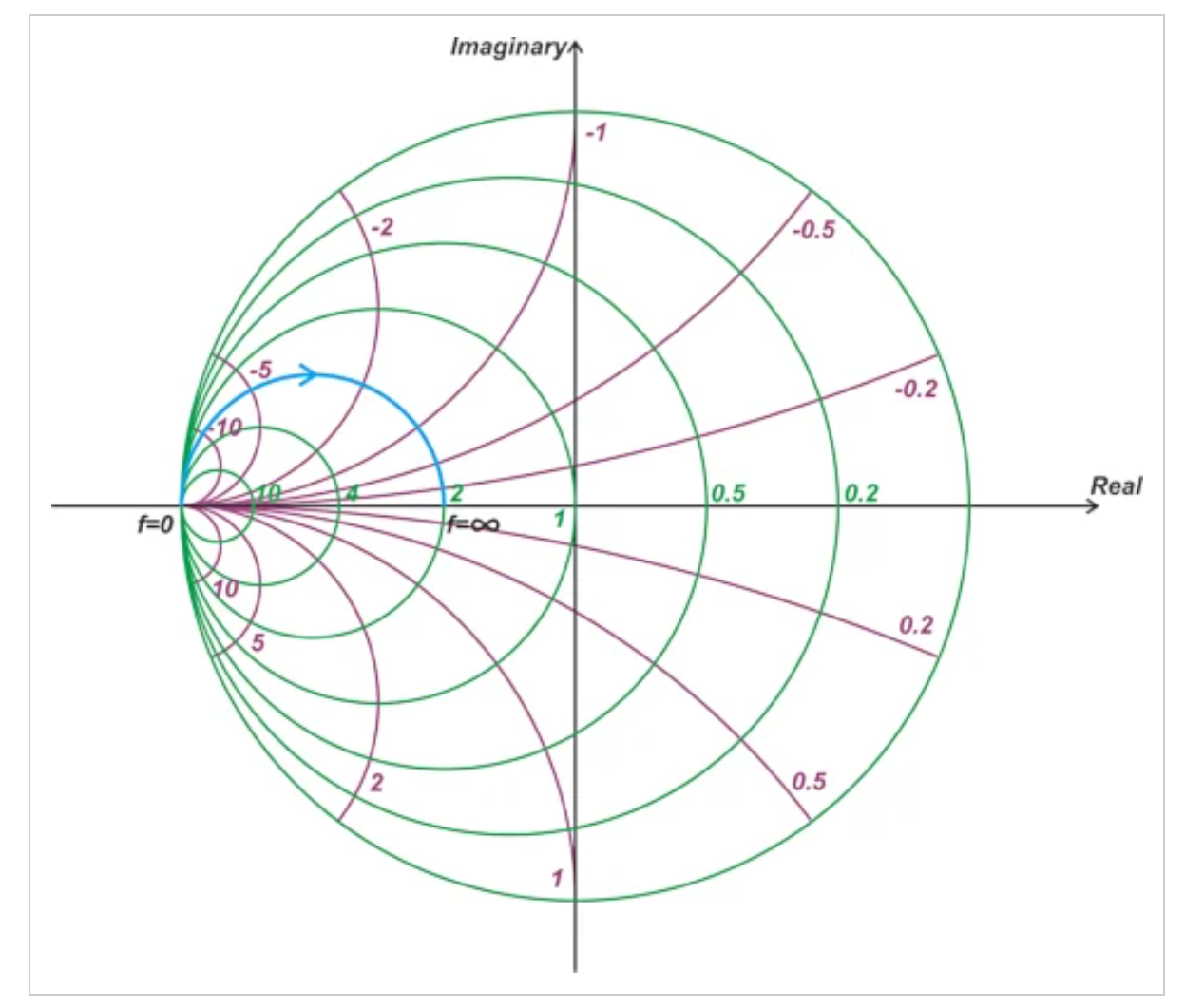 图11 史密斯圆图显示导纳轨迹，包括g=2的上半部分