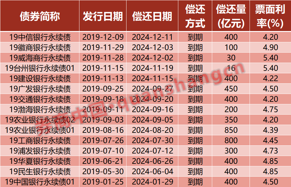 (数据开首:同花顺iFinD)