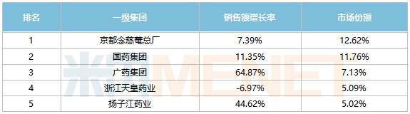 来源：米内网格局数据库