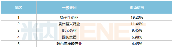 来源：米内网格局数据库