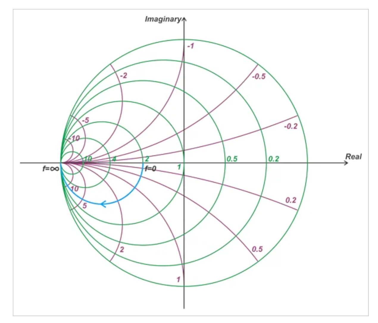 图10史密斯圆图上的导纳轨迹